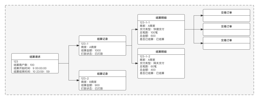 清结算体系设计